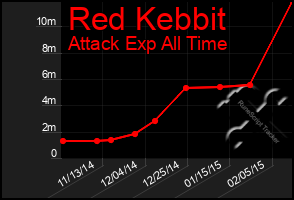 Total Graph of Red Kebbit