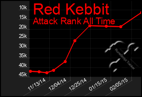 Total Graph of Red Kebbit