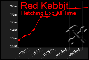 Total Graph of Red Kebbit