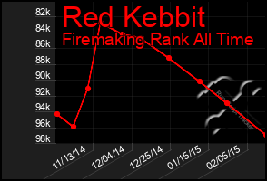 Total Graph of Red Kebbit