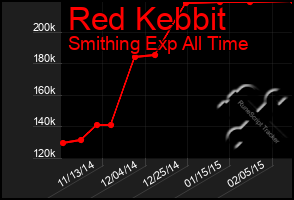 Total Graph of Red Kebbit