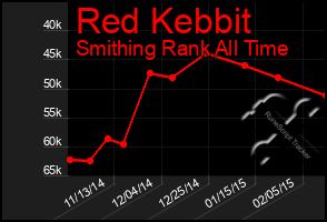 Total Graph of Red Kebbit