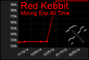 Total Graph of Red Kebbit