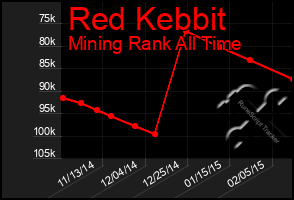 Total Graph of Red Kebbit