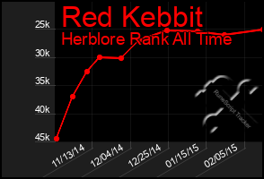 Total Graph of Red Kebbit