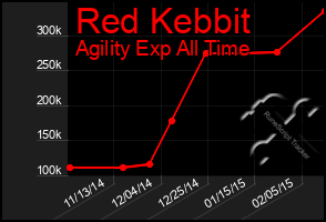 Total Graph of Red Kebbit