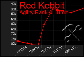 Total Graph of Red Kebbit