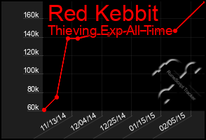 Total Graph of Red Kebbit