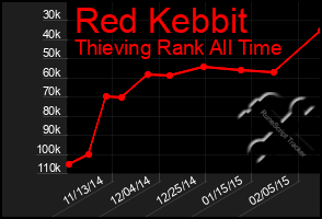 Total Graph of Red Kebbit