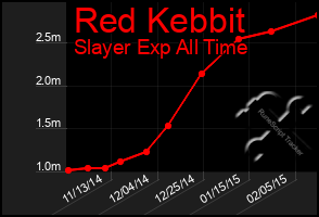 Total Graph of Red Kebbit