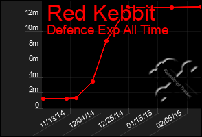 Total Graph of Red Kebbit