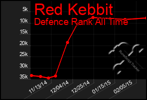 Total Graph of Red Kebbit