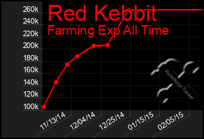 Total Graph of Red Kebbit