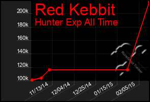 Total Graph of Red Kebbit