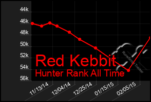 Total Graph of Red Kebbit