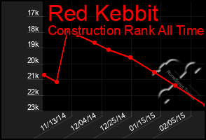 Total Graph of Red Kebbit