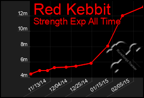 Total Graph of Red Kebbit