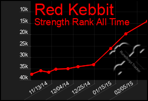 Total Graph of Red Kebbit