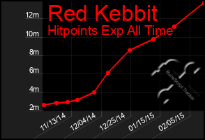 Total Graph of Red Kebbit