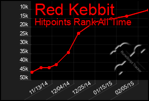 Total Graph of Red Kebbit