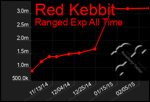 Total Graph of Red Kebbit