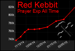 Total Graph of Red Kebbit