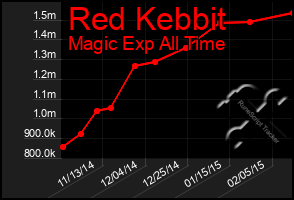 Total Graph of Red Kebbit