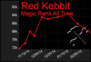 Total Graph of Red Kebbit