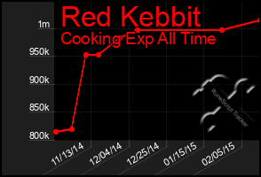 Total Graph of Red Kebbit