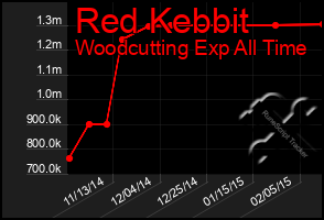 Total Graph of Red Kebbit