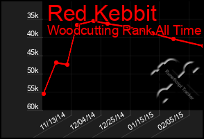 Total Graph of Red Kebbit