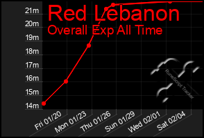 Total Graph of Red Lebanon