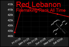 Total Graph of Red Lebanon