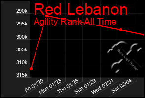 Total Graph of Red Lebanon