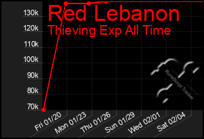 Total Graph of Red Lebanon