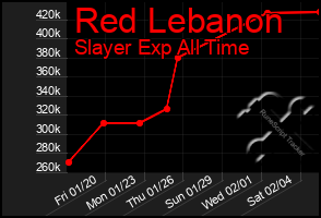 Total Graph of Red Lebanon