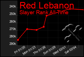 Total Graph of Red Lebanon