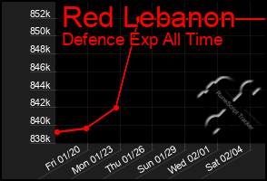 Total Graph of Red Lebanon