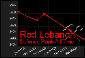 Total Graph of Red Lebanon