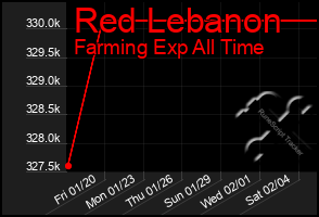 Total Graph of Red Lebanon