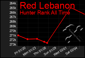 Total Graph of Red Lebanon