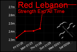 Total Graph of Red Lebanon
