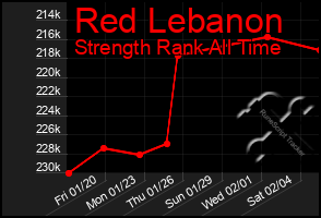 Total Graph of Red Lebanon