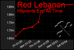 Total Graph of Red Lebanon