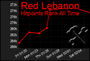 Total Graph of Red Lebanon