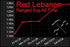 Total Graph of Red Lebanon