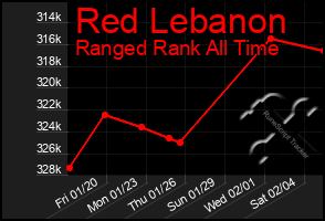 Total Graph of Red Lebanon