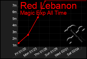 Total Graph of Red Lebanon
