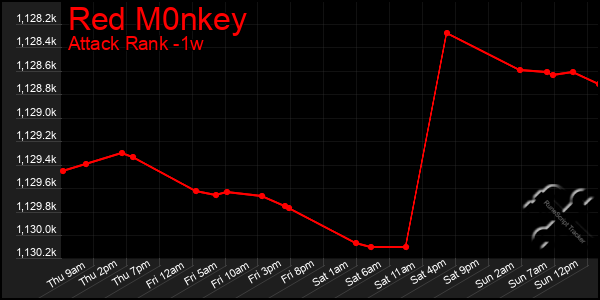 Last 7 Days Graph of Red M0nkey