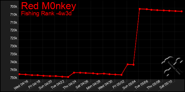 Last 31 Days Graph of Red M0nkey